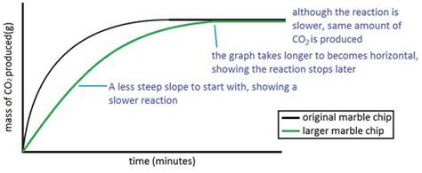 rate of reaction surface area marble chips experiment|3:15 practical: investigate the effect of changing the .